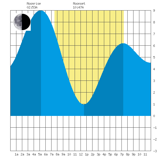 Kalaloch tide chart for Tuesday, March 14, 2023