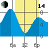 Kalaloch tide chart for Tuesday, March 14, 2023