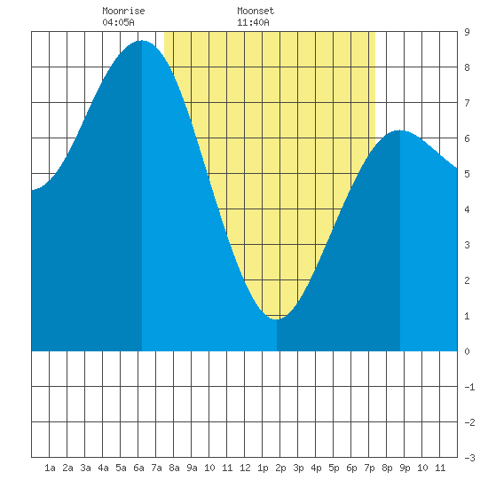Kalaloch tide chart for Wednesday, March 15, 2023
