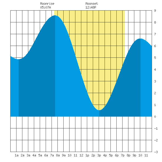 Kalaloch tide chart for Thursday, March 16, 2023