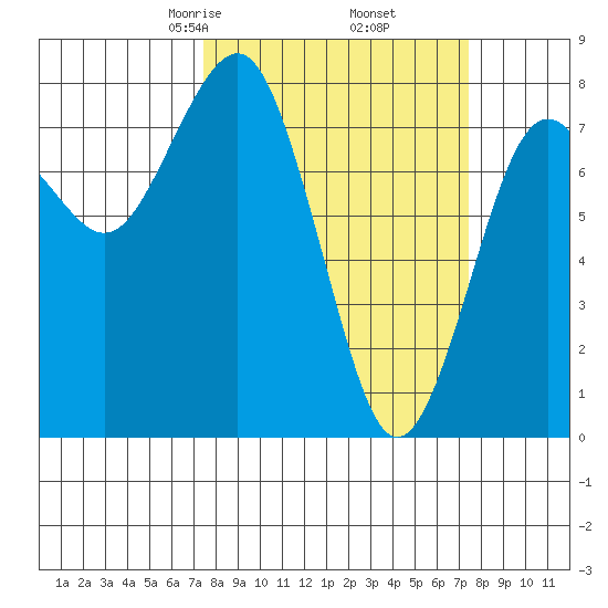 Kalaloch tide chart for Friday, March 17, 2023