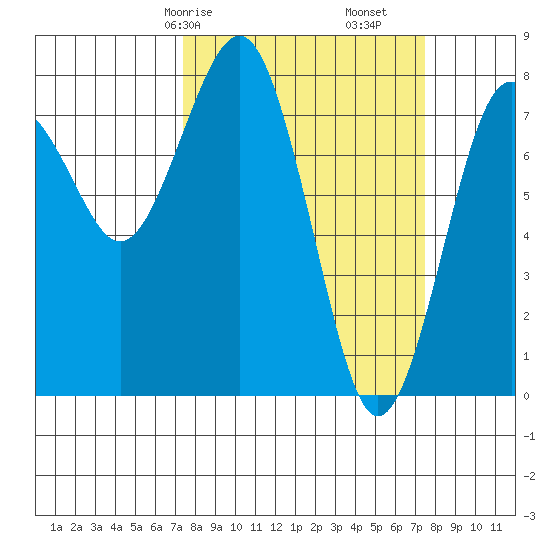 Kalaloch tide chart for Saturday, March 18, 2023