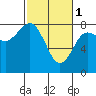 Kalaloch tide chart for Wednesday, March 1, 2023