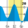 Kalaloch tide chart for Monday, March 20, 2023