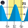 Kalaloch tide chart for Tuesday, March 21, 2023