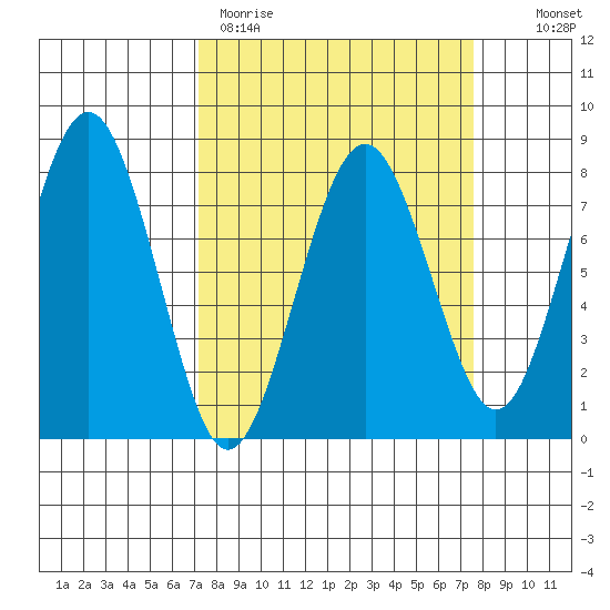 Kalaloch tide chart for Thursday, March 23, 2023