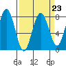 Kalaloch tide chart for Thursday, March 23, 2023
