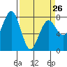 Kalaloch tide chart for Sunday, March 26, 2023