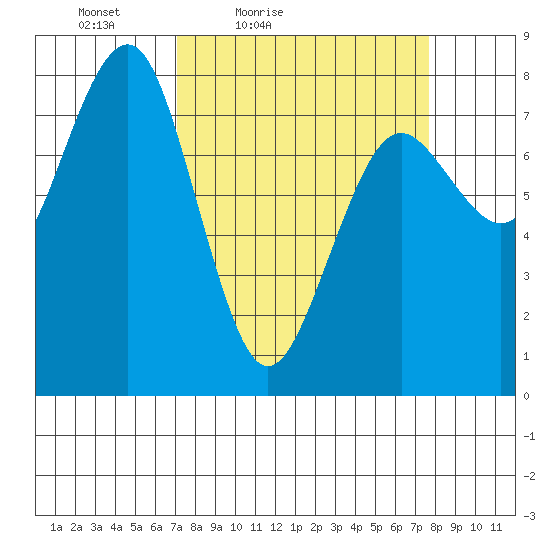 Kalaloch tide chart for Monday, March 27, 2023