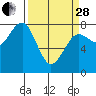 Kalaloch tide chart for Tuesday, March 28, 2023