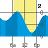 Kalaloch tide chart for Thursday, March 2, 2023