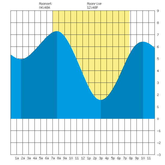 Kalaloch tide chart for Thursday, March 30, 2023