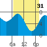 Kalaloch tide chart for Friday, March 31, 2023