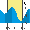 Kalaloch tide chart for Friday, March 3, 2023