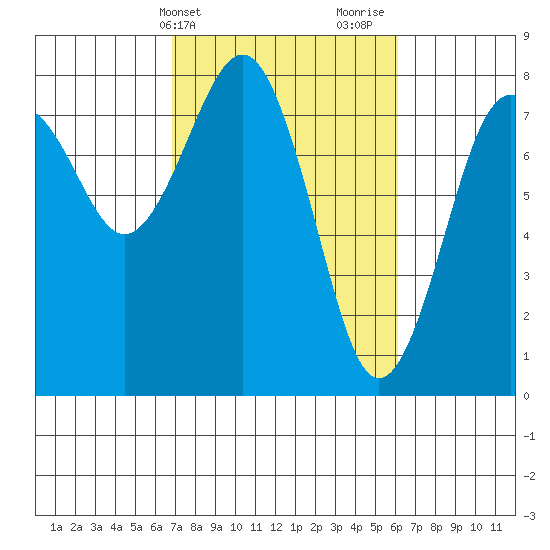 Kalaloch tide chart for Saturday, March 4, 2023