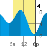 Kalaloch tide chart for Saturday, March 4, 2023