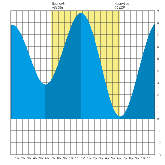 Kalaloch tide chart for Monday, March 6, 2023