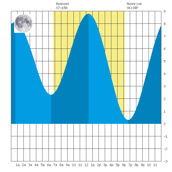 Kalaloch tide chart for Tuesday, March 7, 2023