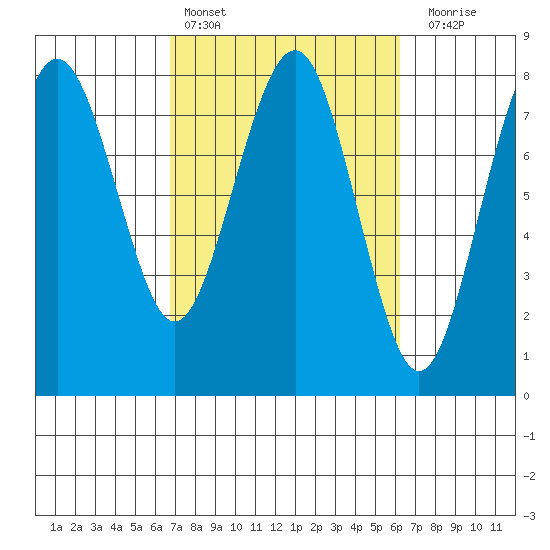 Kalaloch tide chart for Wednesday, March 8, 2023