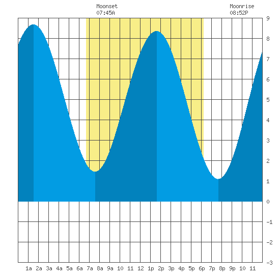 Kalaloch tide chart for Thursday, March 9, 2023