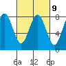Kalaloch tide chart for Thursday, March 9, 2023