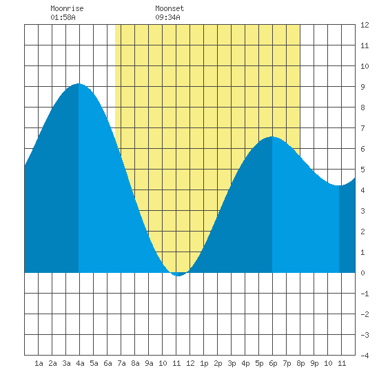 Kalaloch tide chart for Tuesday, April 11, 2023