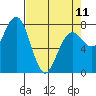 Kalaloch tide chart for Tuesday, April 11, 2023