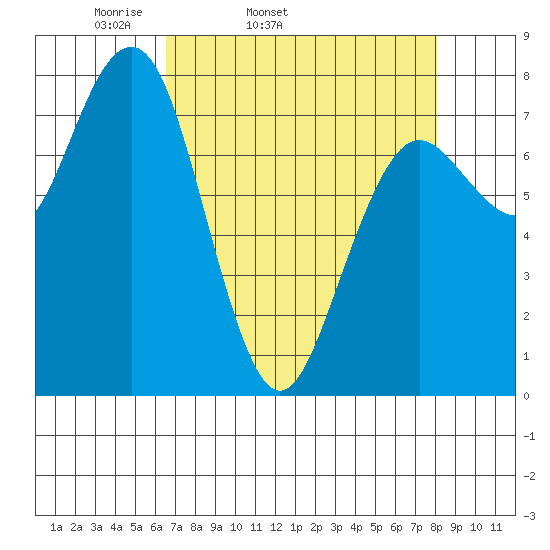 Kalaloch tide chart for Wednesday, April 12, 2023