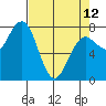 Kalaloch tide chart for Wednesday, April 12, 2023