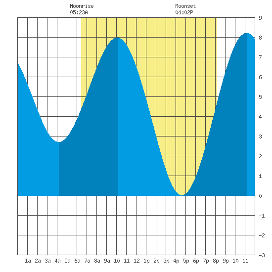 Kalaloch tide chart for Sunday, April 16, 2023