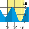 Kalaloch tide chart for Sunday, April 16, 2023