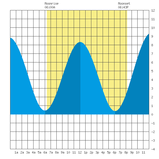 Kalaloch tide chart for Tuesday, April 18, 2023