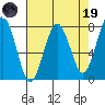Kalaloch tide chart for Wednesday, April 19, 2023
