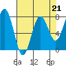 Kalaloch tide chart for Friday, April 21, 2023