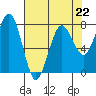 Kalaloch tide chart for Saturday, April 22, 2023
