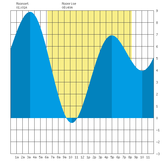 Kalaloch tide chart for Monday, April 24, 2023