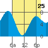 Kalaloch tide chart for Tuesday, April 25, 2023