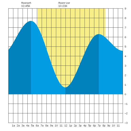 Kalaloch tide chart for Wednesday, April 26, 2023