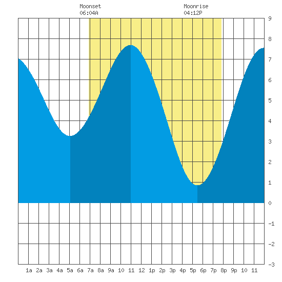 Kalaloch tide chart for Sunday, April 2, 2023
