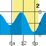 Kalaloch tide chart for Sunday, April 2, 2023