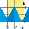 Kalaloch tide chart for Monday, April 3, 2023