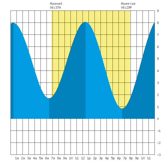Kalaloch tide chart for Tuesday, April 4, 2023
