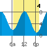 Kalaloch tide chart for Tuesday, April 4, 2023