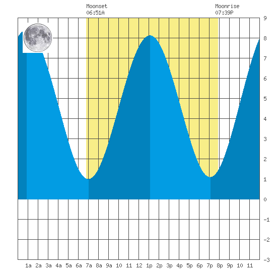 Kalaloch tide chart for Wednesday, April 5, 2023