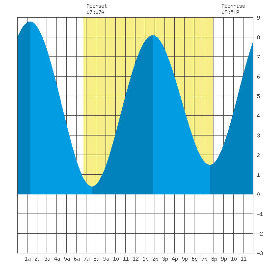 Kalaloch tide chart for Thursday, April 6, 2023