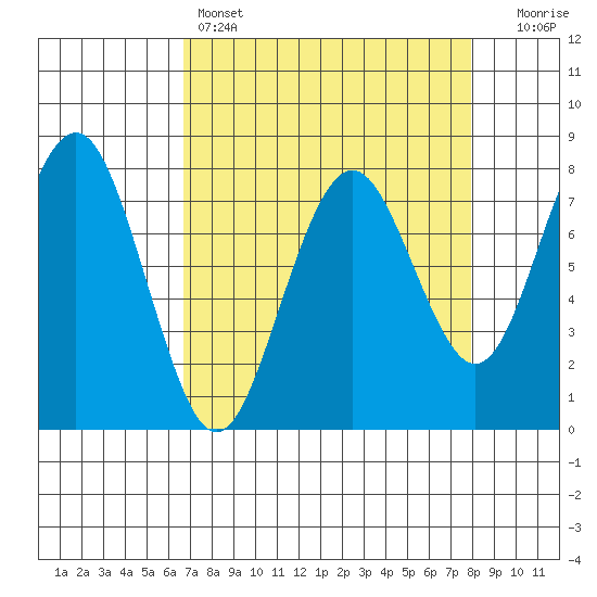 Kalaloch tide chart for Friday, April 7, 2023