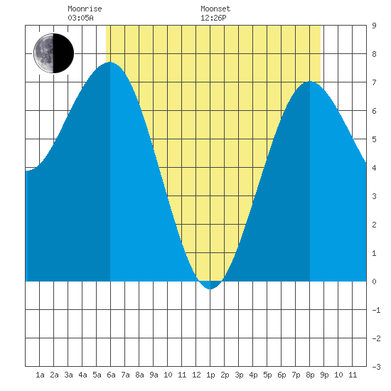 Kalaloch tide chart for Friday, May 12, 2023