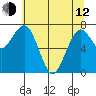 Kalaloch tide chart for Friday, May 12, 2023