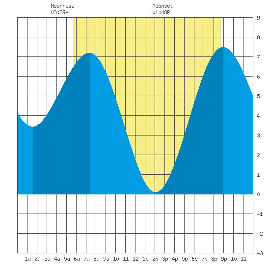 Kalaloch tide chart for Saturday, May 13, 2023