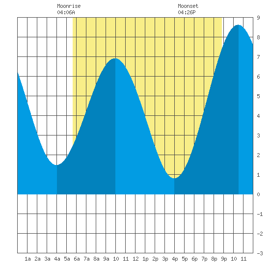 Kalaloch tide chart for Monday, May 15, 2023